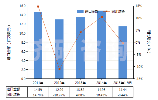 2011-2015年9月中國亞磷酸酯(HS29209019)進(jìn)口總額及增速統(tǒng)計(jì)